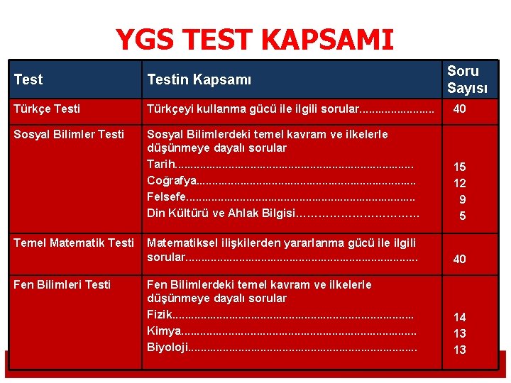 YGS TEST KAPSAMI Soru Sayısı Testin Kapsamı Türkçe Testi Türkçeyi kullanma gücü ile ilgili