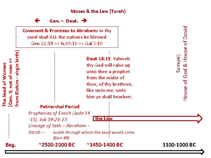 Moses & the Law (Torah) Gen. – Deut. The Seed of Woman (Gen. 3;