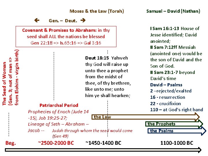Moses & the Law (Torah) Gen. – Deut. The Seed of Woman (Gen. 3;