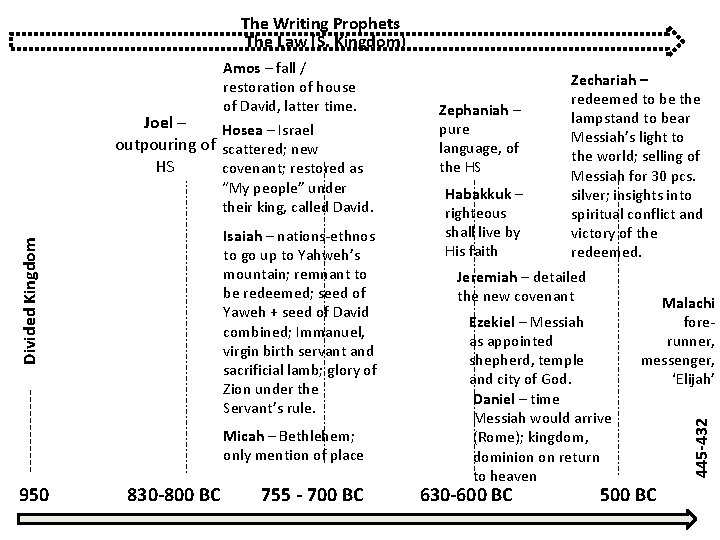 The Writing Prophets The Law (S. Kingdom) Divided Kingdom Isaiah – nations-ethnos to go