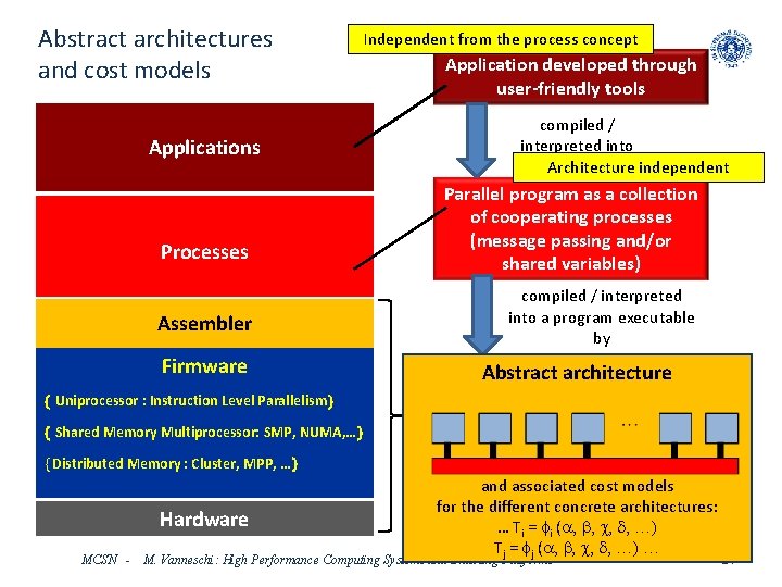 Abstract architectures and cost models Independent from the process concept Applications Processes Assembler Firmware