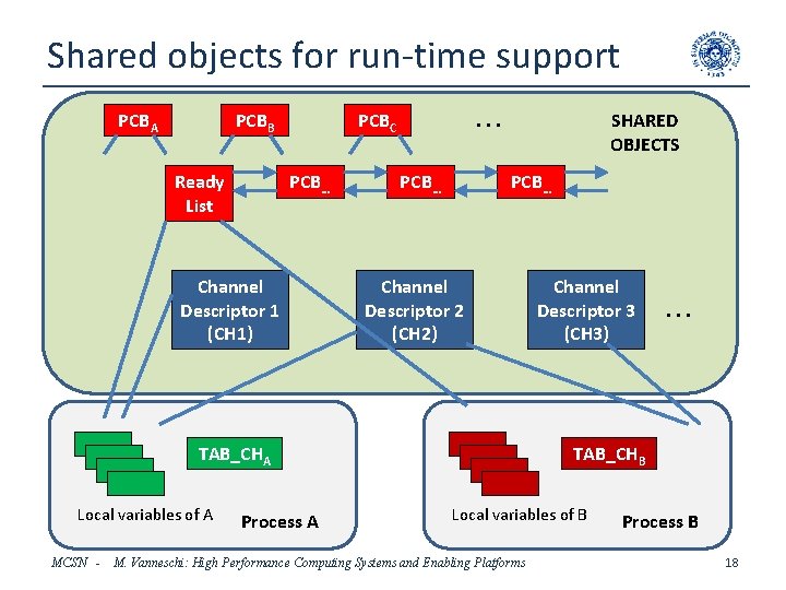 Shared objects for run-time support PCBA PCBB Ready List PCBC PCB… Channel Descriptor 1