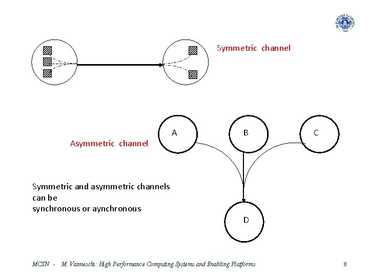 Symmetric channel Asymmetric channel A B C Symmetric and asymmetric channels can be synchronous