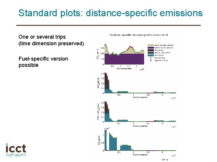 Standard plots: distance-specific emissions One or several trips (time dimension preserved) Fuel-specific version possible