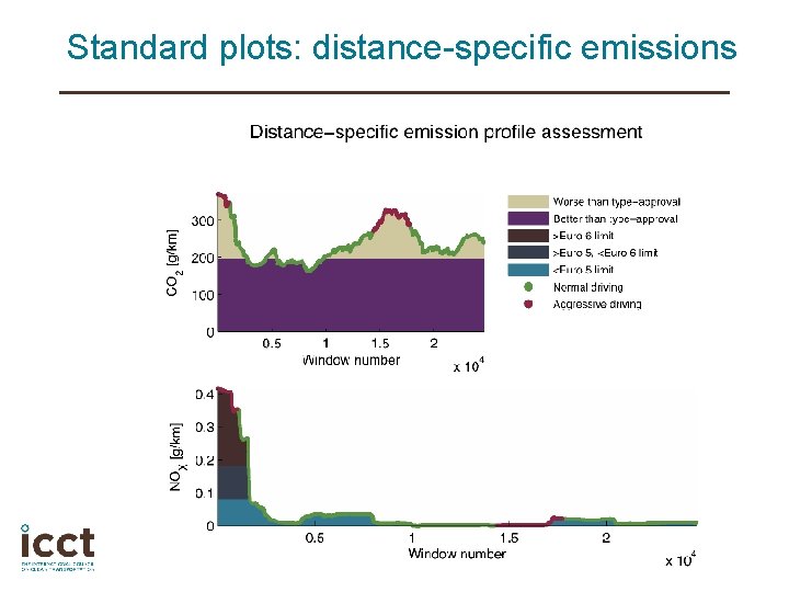Standard plots: distance-specific emissions 