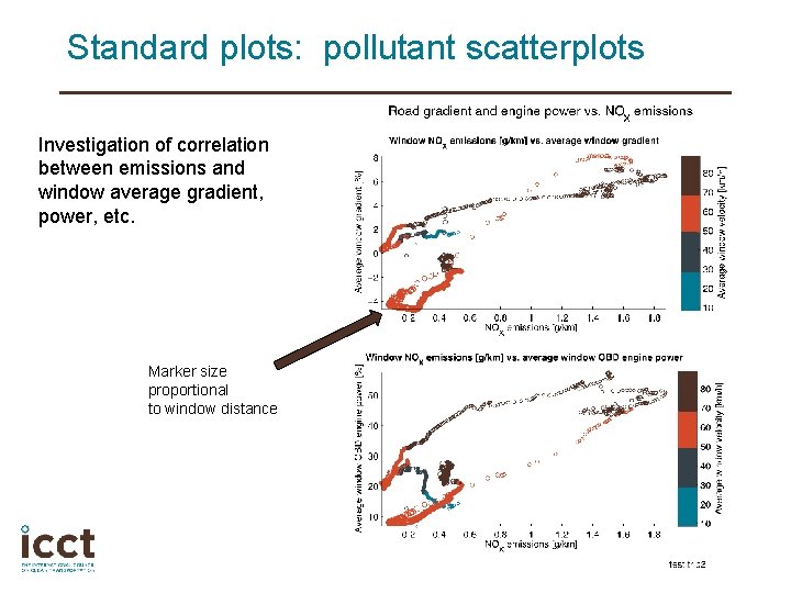 Standard plots: pollutant scatterplots Investigation of correlation between emissions and window average gradient, power,