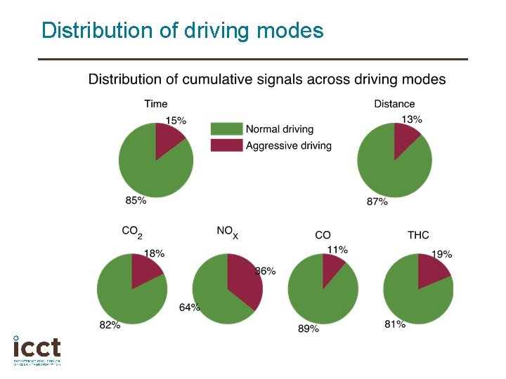 Distribution of driving modes 