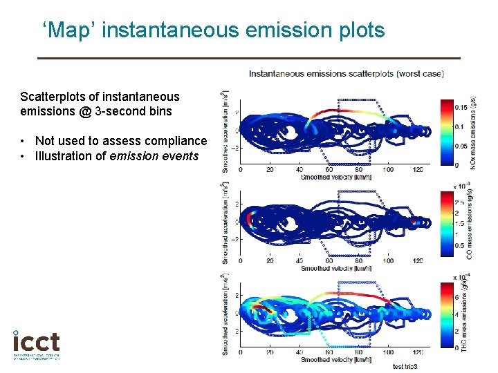 ‘Map’ instantaneous emission plots Scatterplots of instantaneous emissions @ 3 -second bins • Not