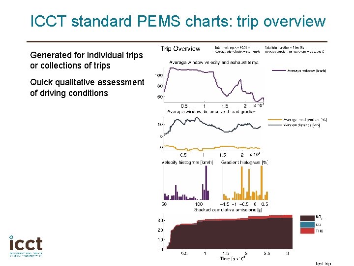 ICCT standard PEMS charts: trip overview Generated for individual trips or collections of trips