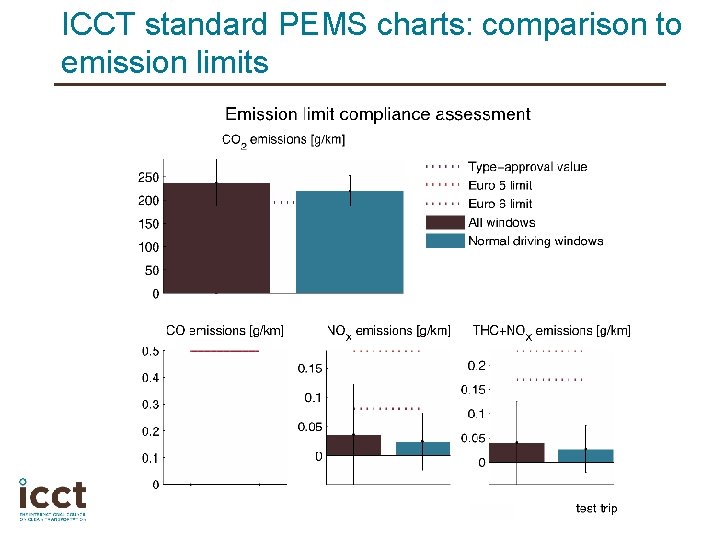 ICCT standard PEMS charts: comparison to emission limits 