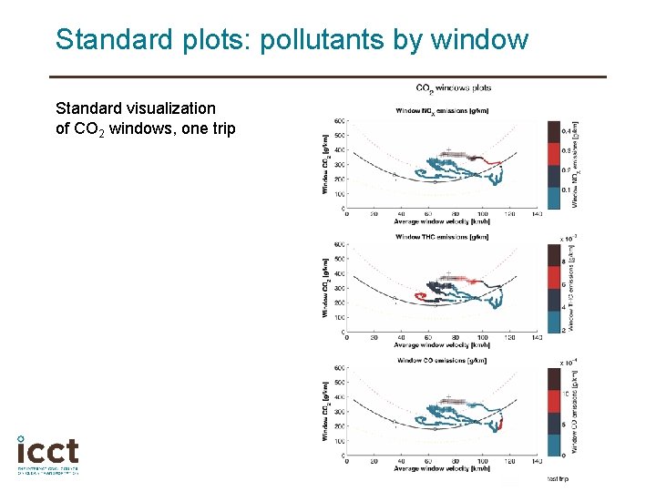 Standard plots: pollutants by window Standard visualization of CO 2 windows, one trip 