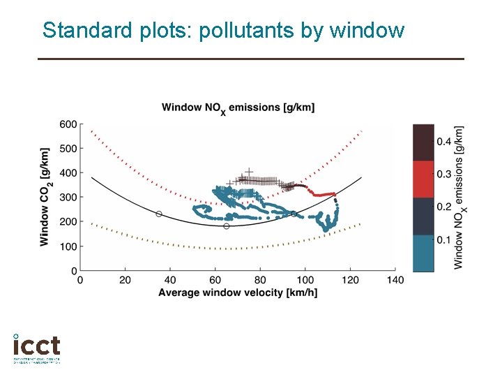 Standard plots: pollutants by window 