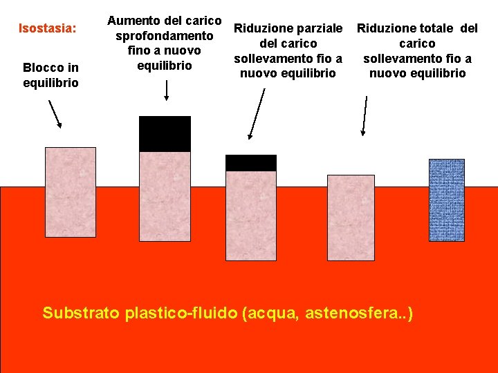 Isostasia: Blocco in equilibrio Aumento del carico Riduzione parziale sprofondamento del carico fino a