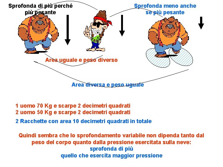 Sprofonda di più perché più pesante Sprofonda meno anche se più pesante Area uguale