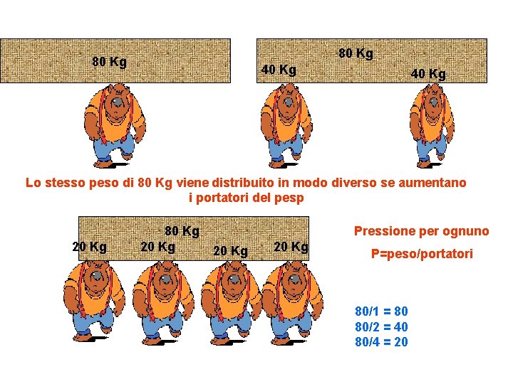 80 Kg 40 Kg Lo stesso peso di 80 Kg viene distribuito in modo