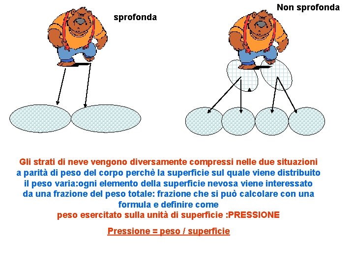 sprofonda Non sprofonda Gli strati di neve vengono diversamente compressi nelle due situazioni a sprofonda Non sprofonda Gli strati di neve vengono diversamente compressi nelle due situazioni a