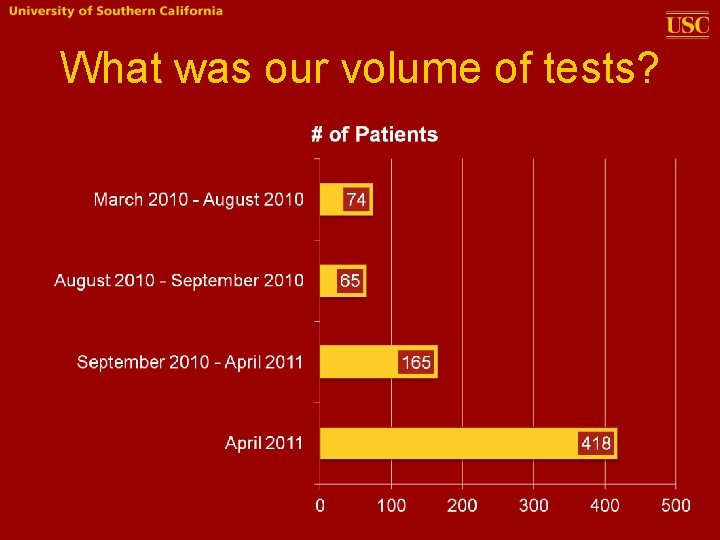What was our volume of tests? 