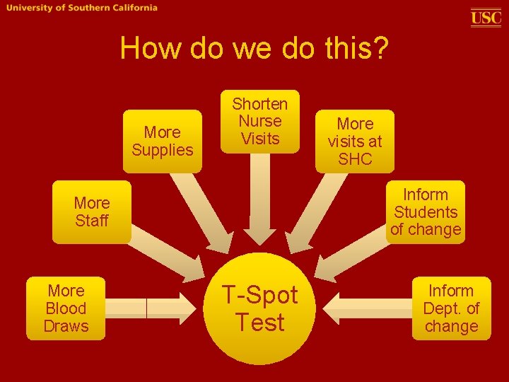 How do we do this? More Supplies Shorten Nurse Visits Inform Students of change
