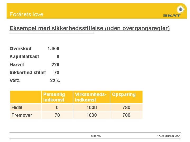 Forårets love Eksempel med sikkerhedsstillelse (uden overgangsregler) Overskud 1. 000 Kapitalafkast 0 Hævet 220
