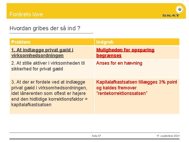 Forårets love Hvordan gribes der så ind ? Problem Indgreb 1. At indlægge privat