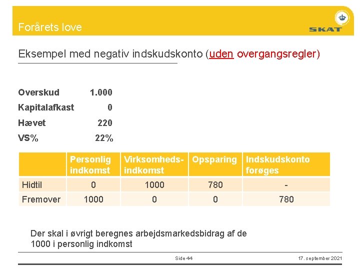 Forårets love Eksempel med negativ indskudskonto (uden overgangsregler) Overskud 1. 000 Kapitalafkast 0 Hævet