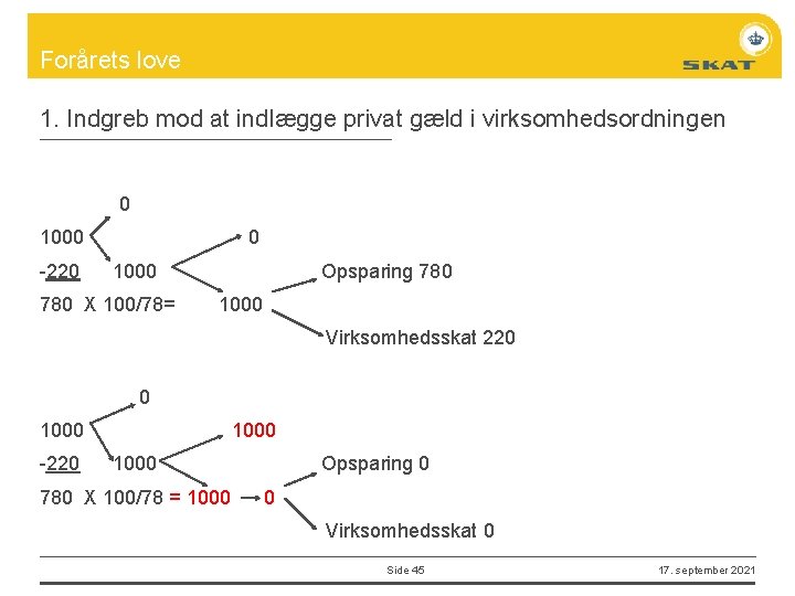 Forårets love 1. Indgreb mod at indlægge privat gæld i virksomhedsordningen 0 1000 -220