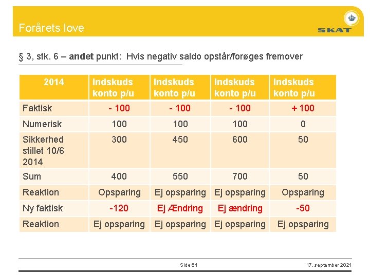 Forårets love § 3, stk. 6 – andet punkt: Hvis negativ saldo opstår/forøges fremover