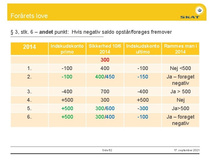 Forårets love § 3, stk. 6 – andet punkt: Hvis negativ saldo opstår/forøges fremover