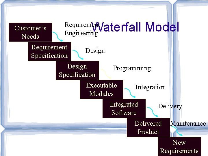 Customer’s Needs Waterfall Model Requirement Engineering Requirement Specification Design Specification Programming Executable Modules Integration