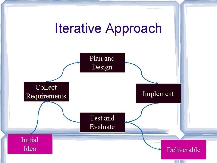 Iterative Approach Plan and Design Collect Requirements Implement Test and Evaluate Initial Idea Deliverable