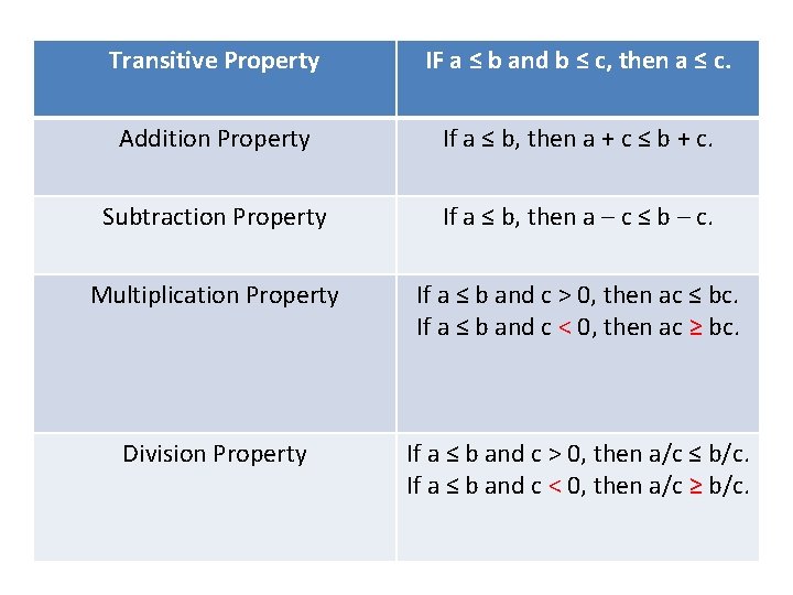 Transitive Property IF a ≤ b and b ≤ c, then a ≤ c.