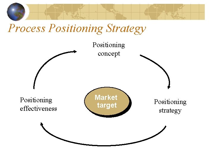 Process Positioning Strategy Positioning concept Positioning effectiveness Market target Positioning strategy 