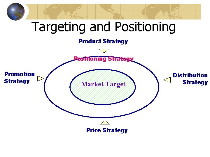 Targeting and Positioning Product Strategy Positioning Strategy Promotion Strategy Market Target Price Strategy Distribution
