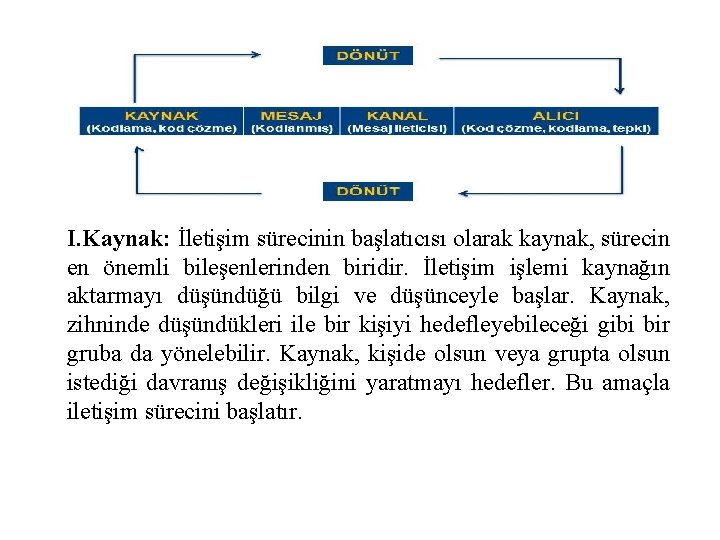 I. Kaynak: İletişim sürecinin başlatıcısı olarak kaynak, sürecin en önemli bileşenlerinden biridir. İletişim işlemi