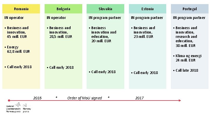 Romania Bulgaria Slovakia Estonia Portugal IN operator IN program partner • Business and innovation,