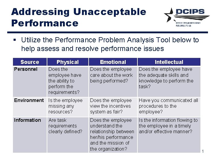 Addressing Unacceptable Performance § Utilize the Performance Problem Analysis Tool below to help assess