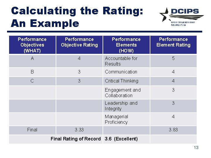 Calculating the Rating: An Example Performance Objectives (WHAT) Performance Objective Rating A 4 Accountable