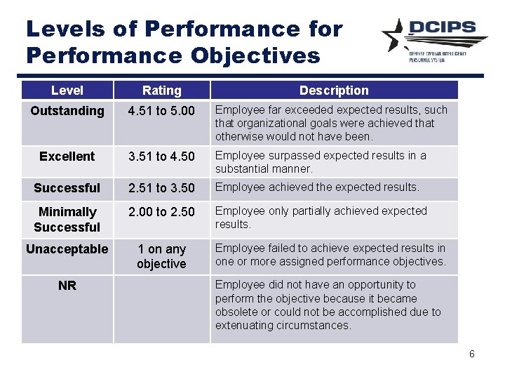 Levels of Performance for Performance Objectives Level Rating Description Outstanding 4. 51 to 5.