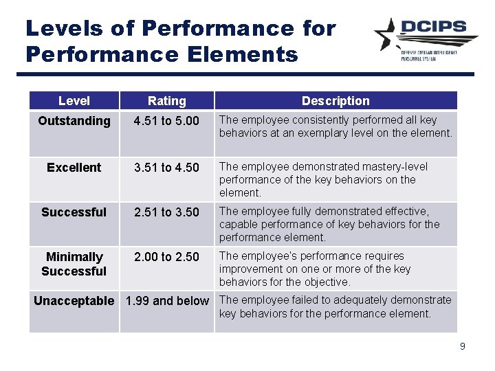 Levels of Performance for Performance Elements Level Rating Description Outstanding 4. 51 to 5.