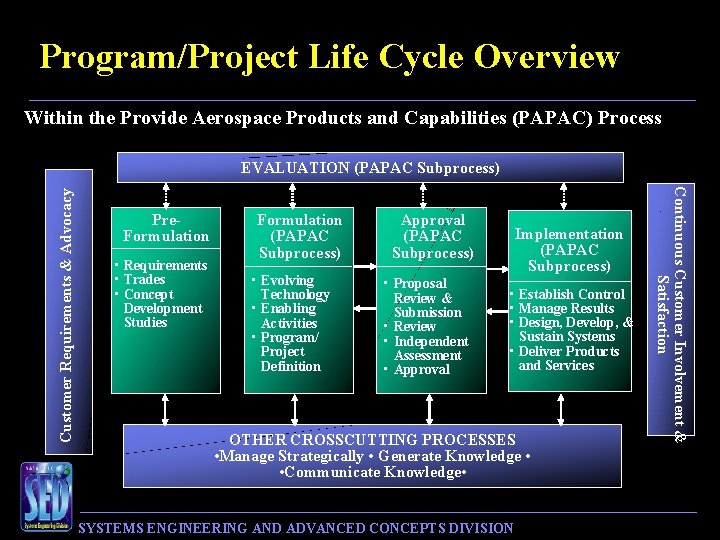 Program/Project Life Cycle Overview Within the Provide Aerospace Products and Capabilities (PAPAC) Process Pre.