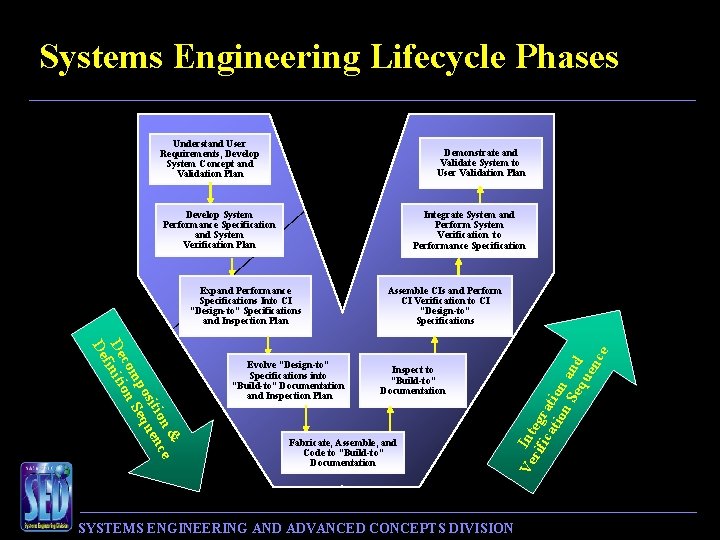 Systems Engineering Lifecycle Phases Understand User Requirements, Develop System Concept and Validation Plan Demonstrate