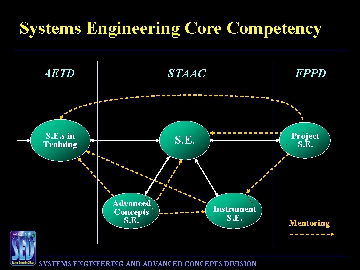Systems Engineering Core Competency AETD STAAC S. E. s in Training S. E. Advanced