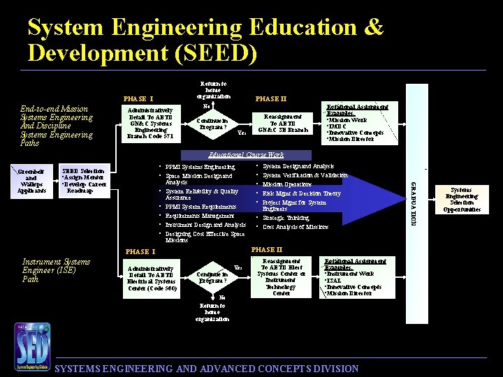 System Engineering Education & Development (SEED) Return to home organization PHASE I End-to-end Mission