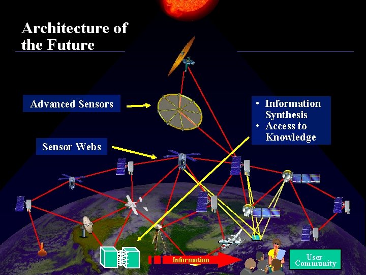 Architecture of the Future Advanced Sensors Sensor Webs • Information Synthesis • Access to