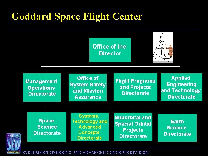 Goddard Space Flight Center Office of the Director Management Operations Directorate Space Science Directorate