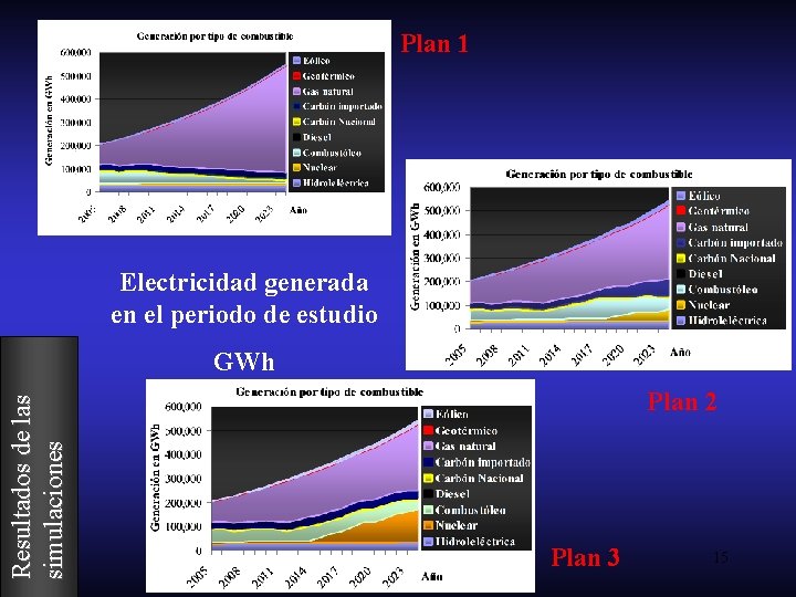Plan 1 Electricidad generada en el periodo de estudio Resultados de las simulaciones GWh