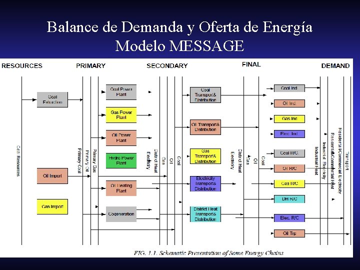 Balance de Demanda y Oferta de Energía Modelo MESSAGE 