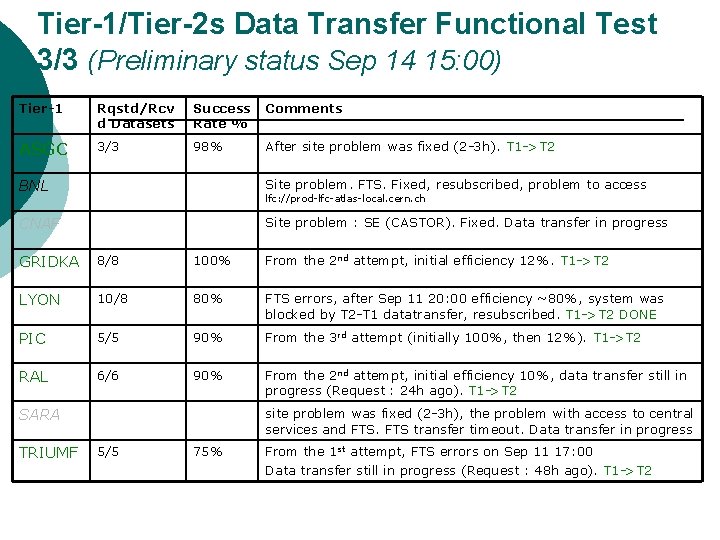 Tier-1/Tier-2 s Data Transfer Functional Test 3/3 (Preliminary status Sep 14 15: 00) Tier-1