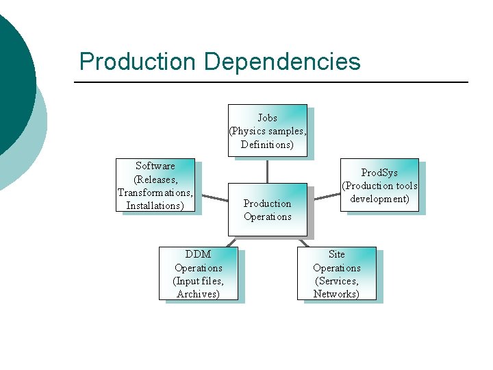 Production Dependencies Jobs (Physics samples, Definitions) Software (Releases, Transformations, Installations) DDM Operations (Input files,