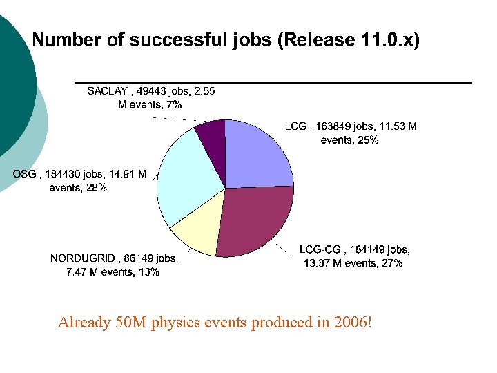 Already 50 M physics events produced in 2006! 